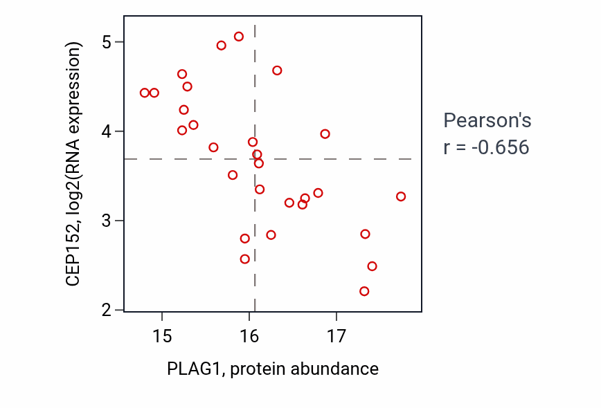 Per-sample scatter of PLAG1 vs CEP152 in UCEC (Pearson r = -0.66).