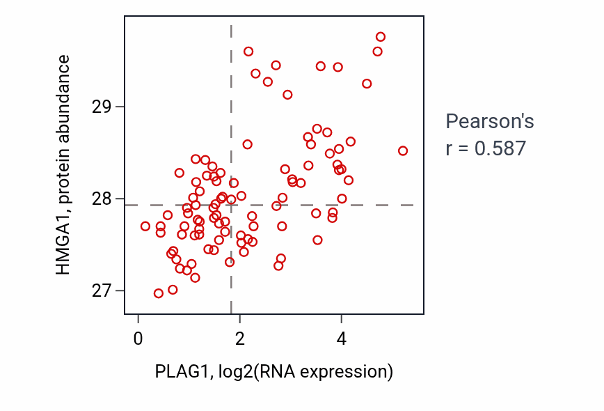 Per-sample scatter of PLAG1 vs HMGA1 in UCEC (Pearson r = 0.59).