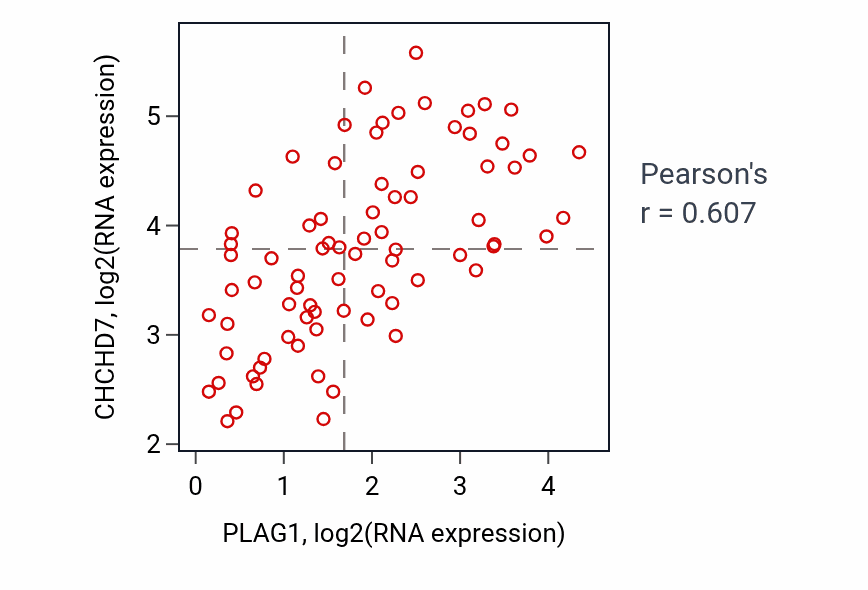 Per-sample scatter of PLAG1 vs CHCHD7 in UVM (Pearson r = 0.61).