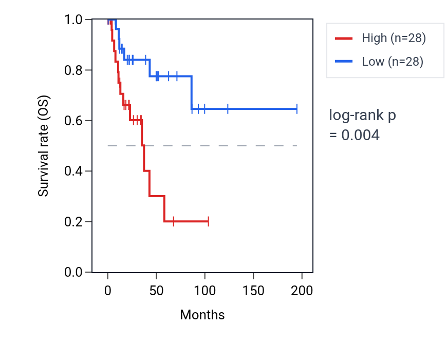 Kaplan&ndash;Meier survival curve for PLAG1 RNA expression in KIRP: high vs low expression groups.