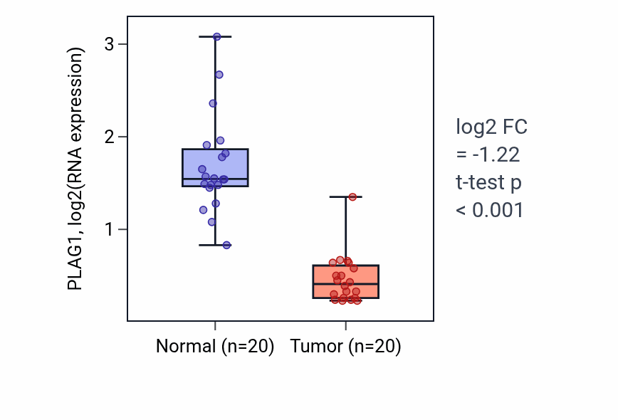 Tumor-vs-normal expression box plot for PLAG1 RNA in KIRC.