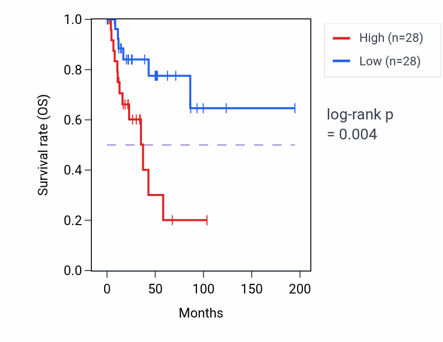 Kaplan&ndash;Meier survival curve for PLAG1 RNA-high vs -low samples in KIRP.