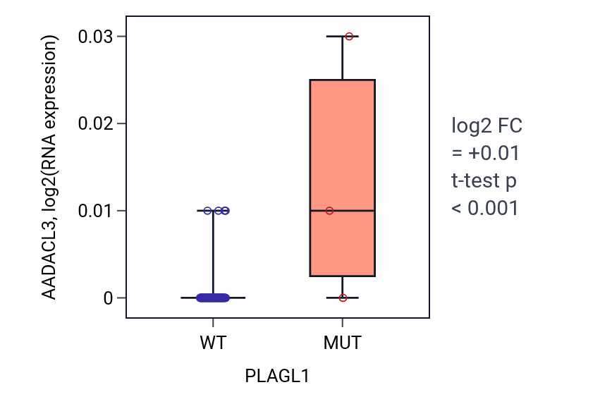 Box plot of AADACL3 in PLAGL1-low vs PLAGL1-high samples in BLOOD_Leukemia.