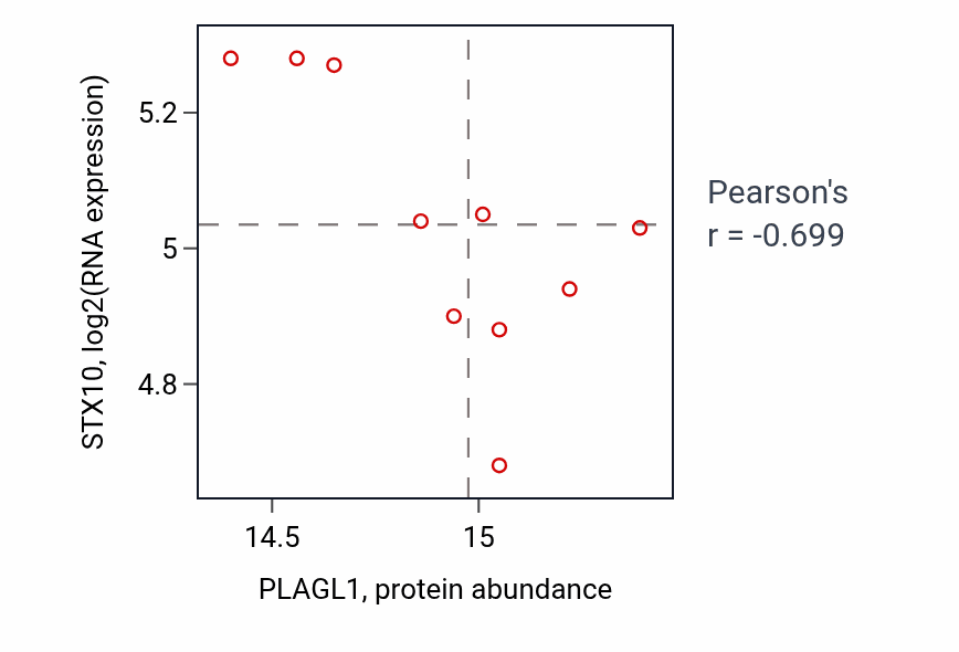Per-sample scatter of PLAGL1 vs STX10 in LSCC (Pearson r = -0.70).