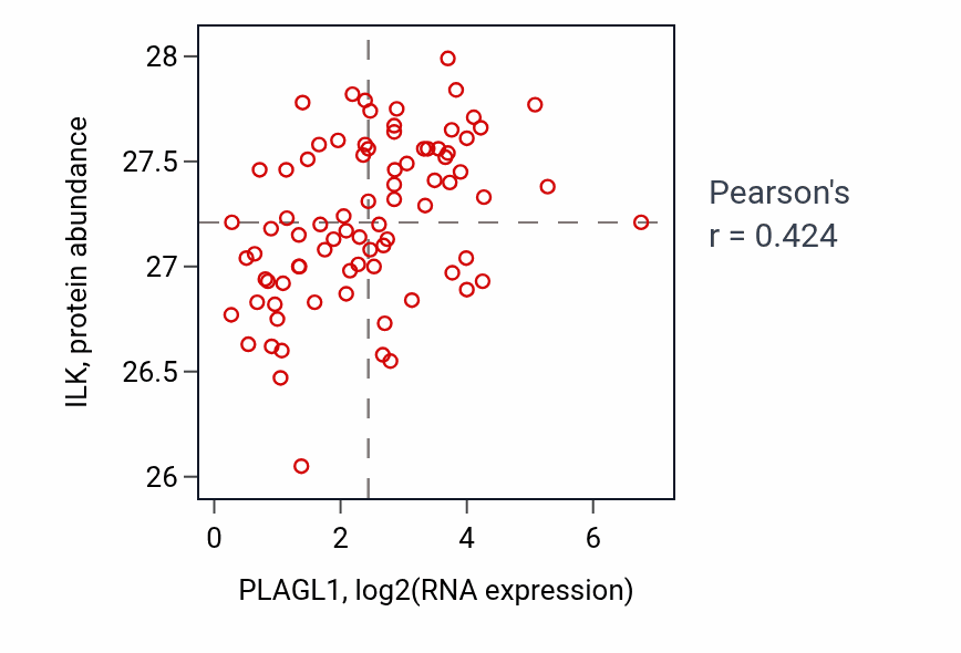 Per-sample scatter of PLAGL1 vs ILK in OV (Pearson r = 0.42).