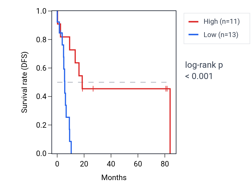 Kaplan&ndash;Meier survival curve for PLAGL1 RNA expression in UCS: high vs low expression groups.