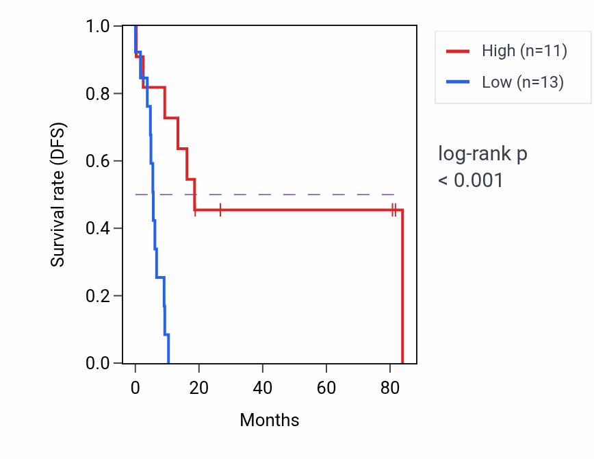 Kaplan&ndash;Meier survival curve for PLAGL1 RNA-high vs -low samples in UCS.