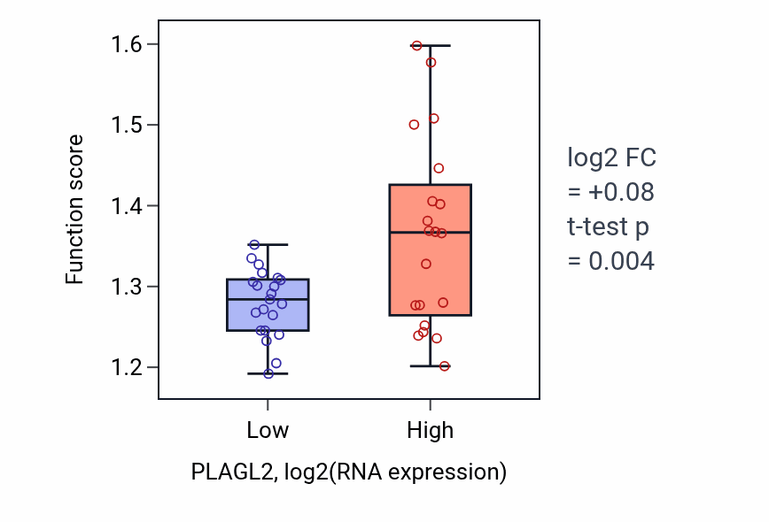 Box plot of Promoter clearance during DNA-templated transcription in PLAGL2-low vs PLAGL2-high samples in STOMACH.