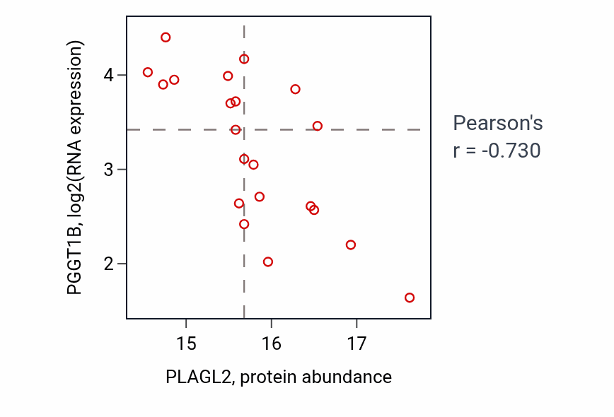 Per-sample scatter of PLAGL2 vs PGGT1B in BRCA (Pearson r = -0.73).