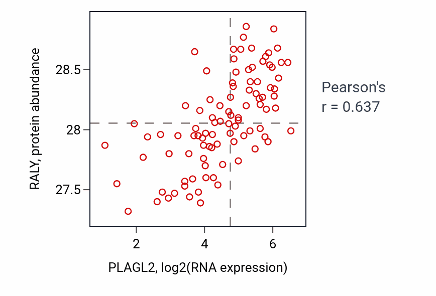 Per-sample scatter of PLAGL2 vs RALY in COAD (Pearson r = 0.64).