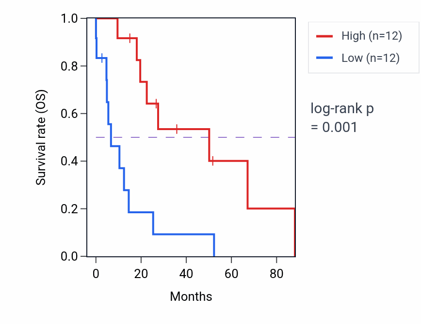 Kaplan&ndash;Meier survival curve for PLAGL2 RNA-high vs -low samples in UCS.