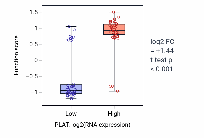 Box plot of Trans-synaptic signaling by BDNF, modulating synaptic transmission in PLAT-low vs PLAT-high samples in LUNG_NSCLC_LUAD.