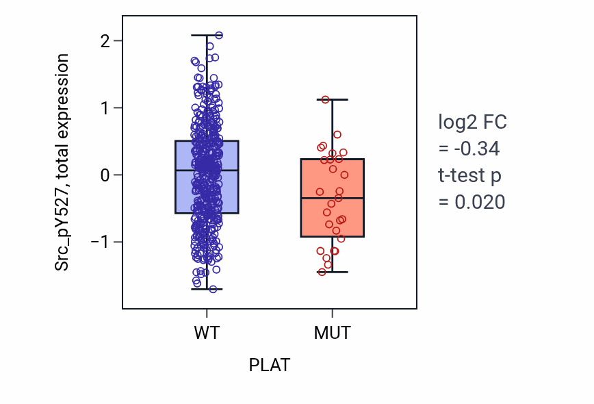 Box plot of Src_pY527 in PLAT-low vs PLAT-high samples in UCEC.