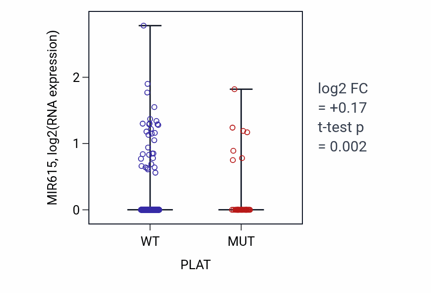 Box plot of MIR615 in PLAT-low vs PLAT-high samples in UCEC.