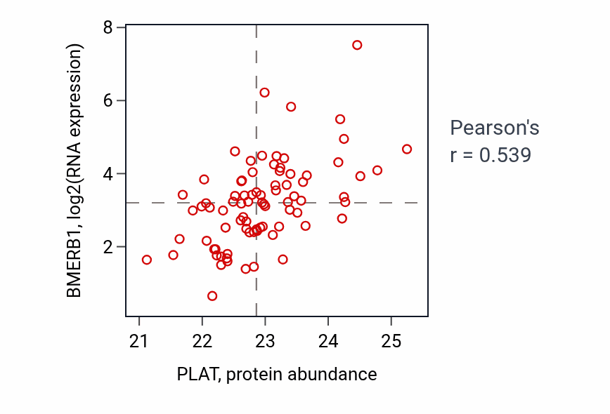 Per-sample scatter of PLAT vs BMERB1 in OV (Pearson r = 0.54).
