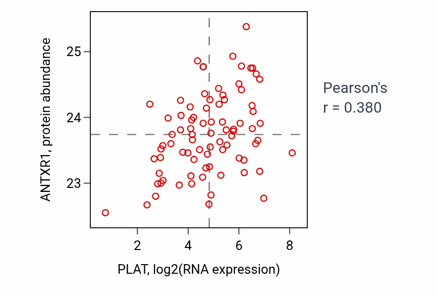 Per-sample scatter of PLAT vs ANTXR1 in OV (Pearson r = 0.38).