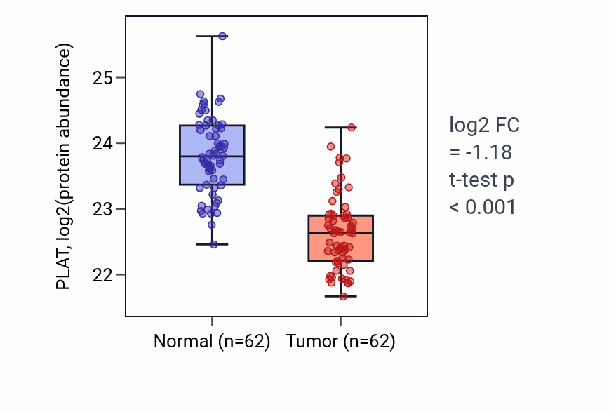 Tumor-vs-normal mass-spec protein box plot for PLAT in HNSC.