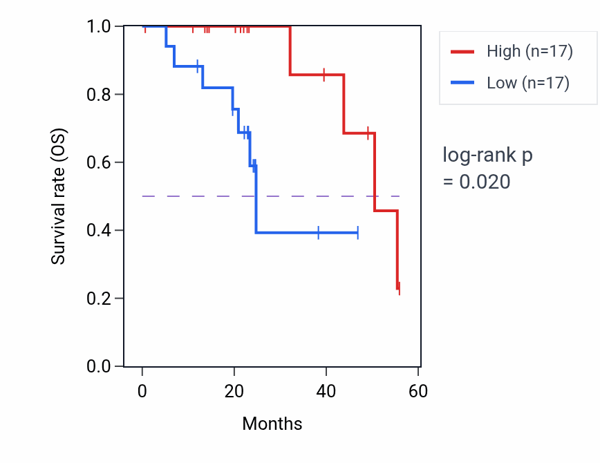 Kaplan&ndash;Meier survival curve for PLAT mass-spec protein-high vs -low samples in HNSC.