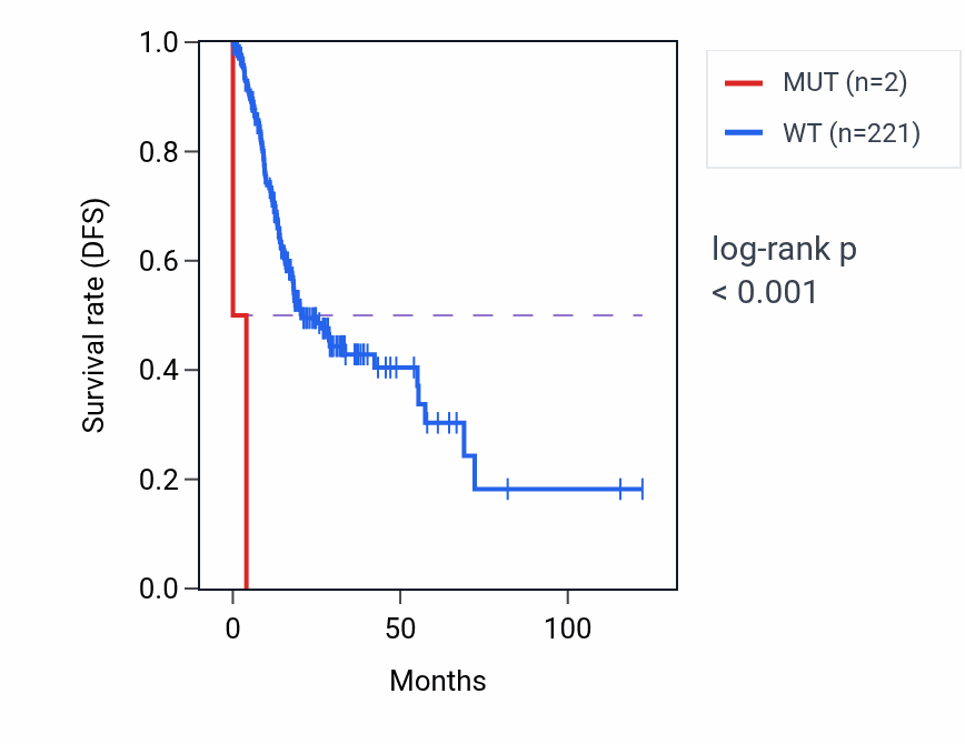 Kaplan&ndash;Meier survival curve for PLAT mutant vs wild-type samples in STAD.