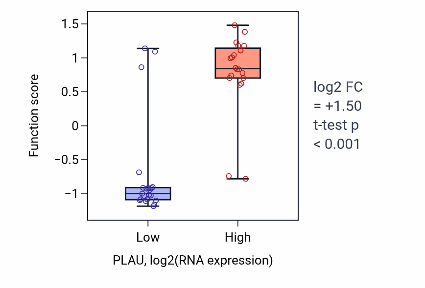 Box plot of Regulation of smooth muscle cell-matrix adhesion in PLAU-low vs PLAU-high samples in STOMACH.