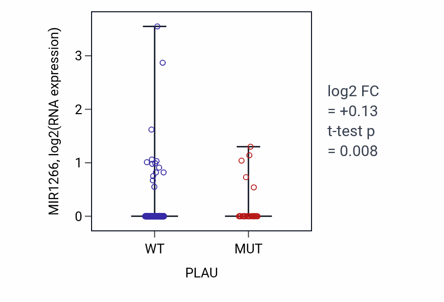 Box plot of MIR1266 in PLAU-low vs PLAU-high samples in UCEC.
