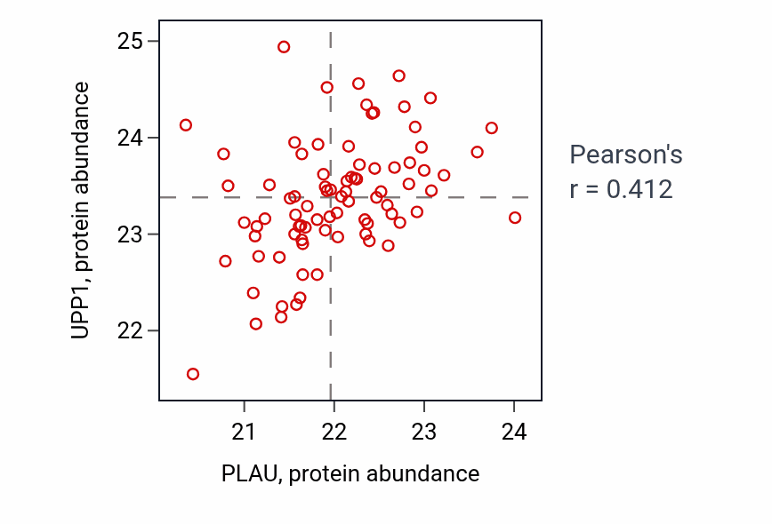 Per-sample scatter of PLAU vs UPP1 in OV (Pearson r = 0.41).