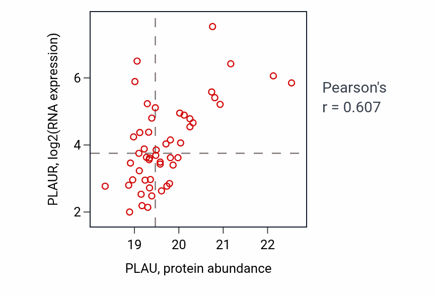 Per-sample scatter of PLAU vs PLAUR in CCRCC (Pearson r = 0.61).