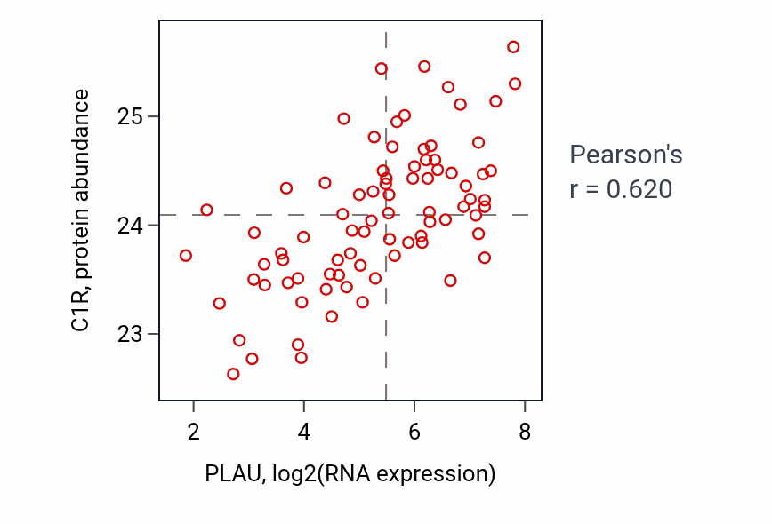 Per-sample scatter of PLAU vs C1R in OV (Pearson r = 0.62).