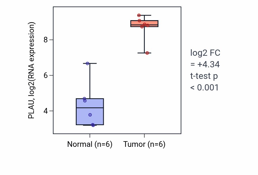 Tumor-vs-normal expression box plot for PLAU RNA in HNSC.