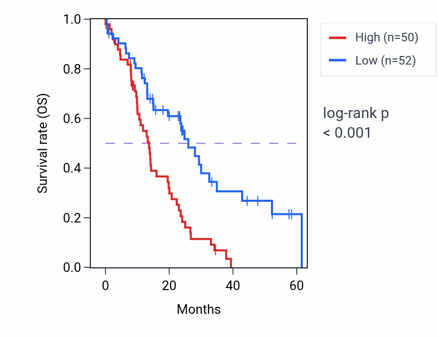Kaplan&ndash;Meier survival curve for PLAU mass-spec protein-high vs -low samples in PDAC.