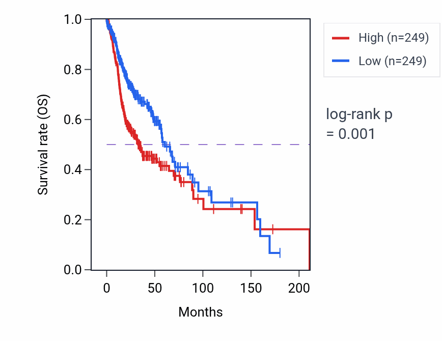 Kaplan&ndash;Meier survival curve for PLAU RNA-high vs -low samples in HNSC.