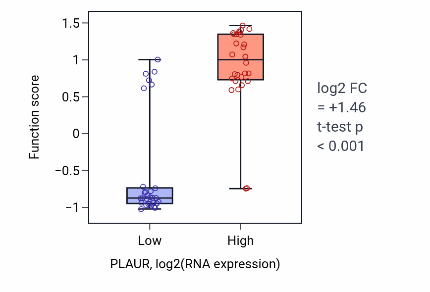 Box plot of Urokinase plasminogen activator signaling pathway in PLAUR-low vs PLAUR-high samples in BREAST.