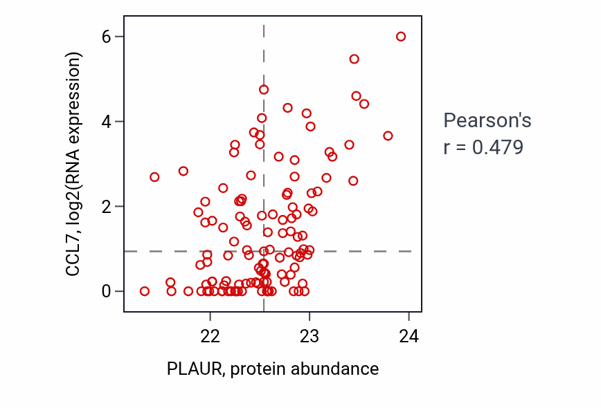 Per-sample scatter of PLAUR vs CCL7 in BRCA (Pearson r = 0.48).