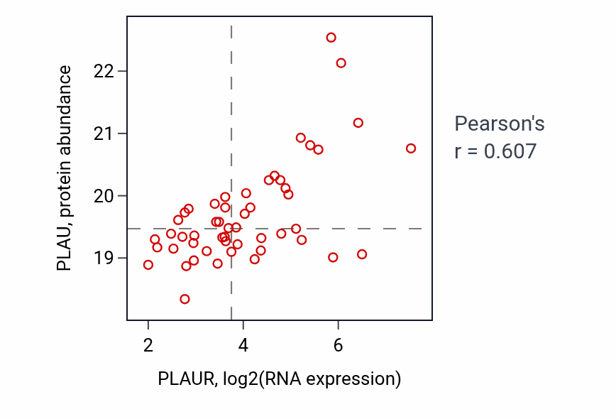Per-sample scatter of PLAUR vs PLAU in CCRCC (Pearson r = 0.61).