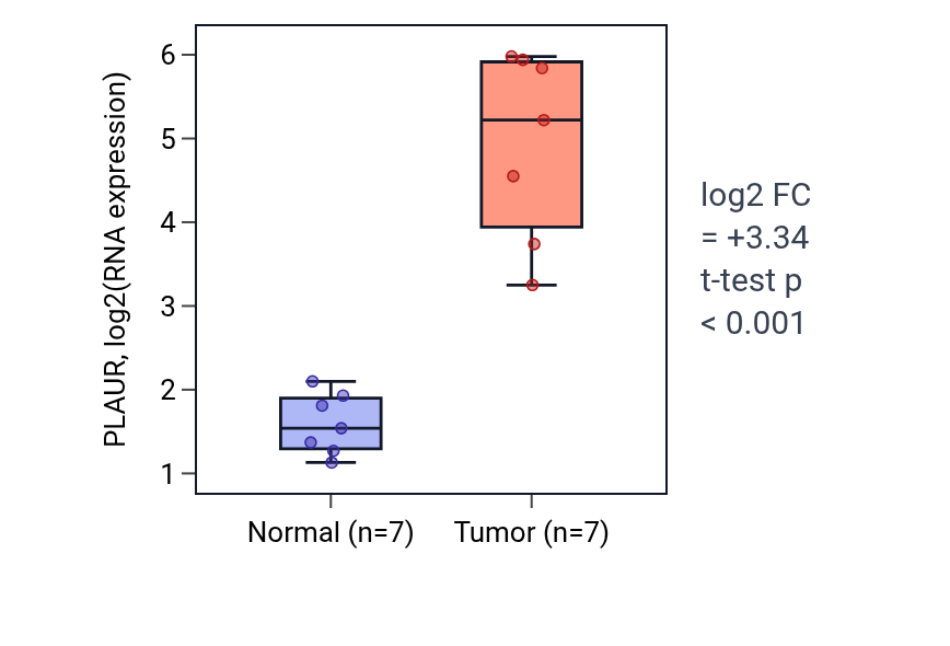 Tumor-vs-normal expression box plot for PLAUR in THCA.