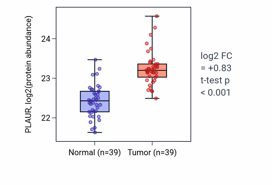 Tumor-vs-normal mass-spec protein box plot for PLAUR in HNSC.