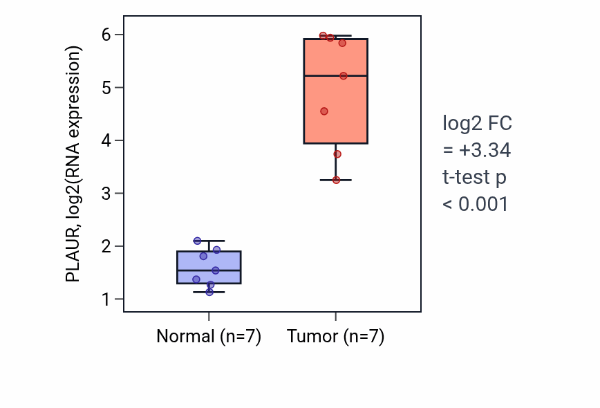 Tumor-vs-normal expression box plot for PLAUR RNA in THCA.