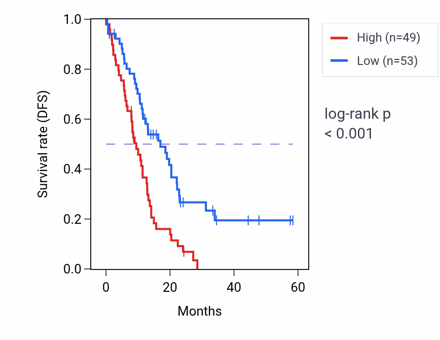 Kaplan&ndash;Meier survival curve for PLAUR mass-spec protein-high vs -low samples in PDAC.