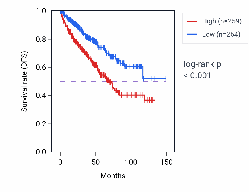 Kaplan&ndash;Meier survival curve for PLAUR RNA-high vs -low samples in KIRC.