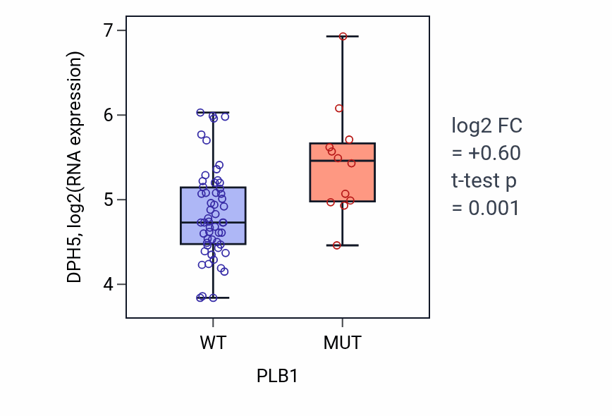 Box plot of DPH5 in PLB1-low vs PLB1-high samples in LARGE_INTESTINE.