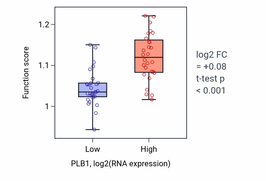 Box plot of Negative regulation of defense response in PLB1-low vs PLB1-high samples in BREAST.