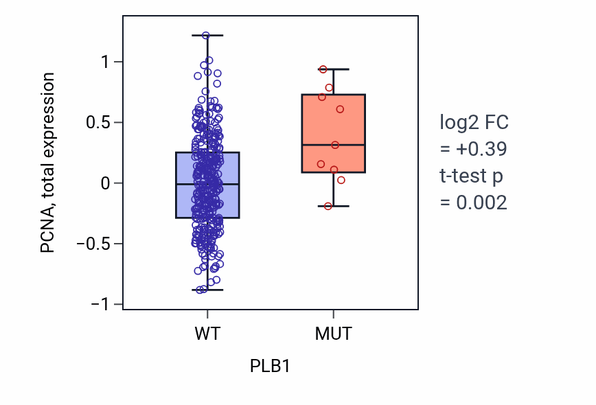 Box plot of PCNA in PLB1-low vs PLB1-high samples in COAD.