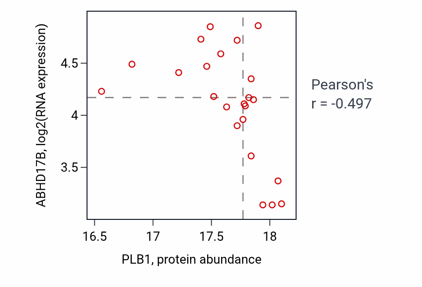 Per-sample scatter of PLB1 vs ABHD17B in OV (Pearson r = -0.50).
