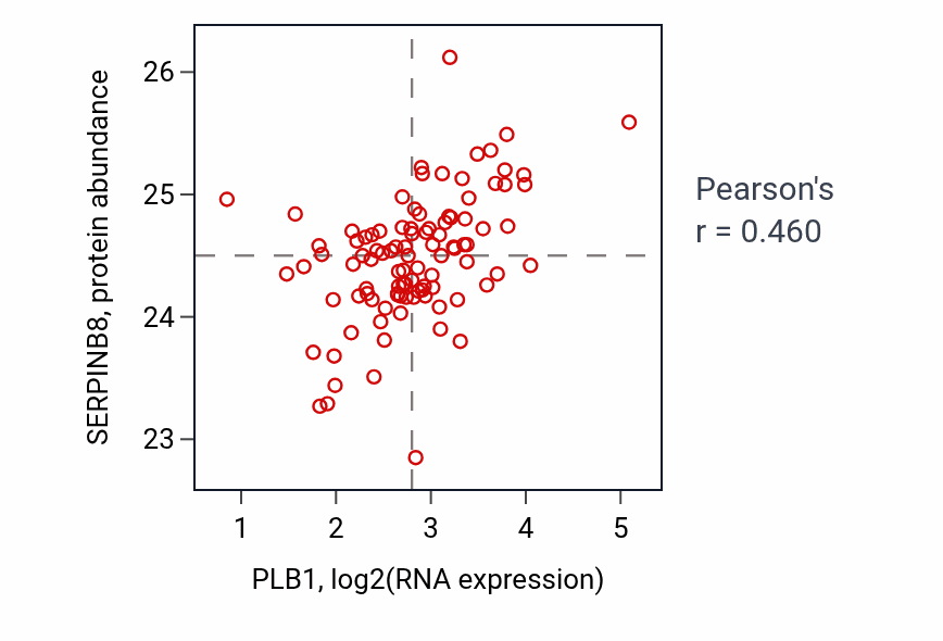 Per-sample scatter of PLB1 vs SERPINB8 in GBM (Pearson r = 0.46).