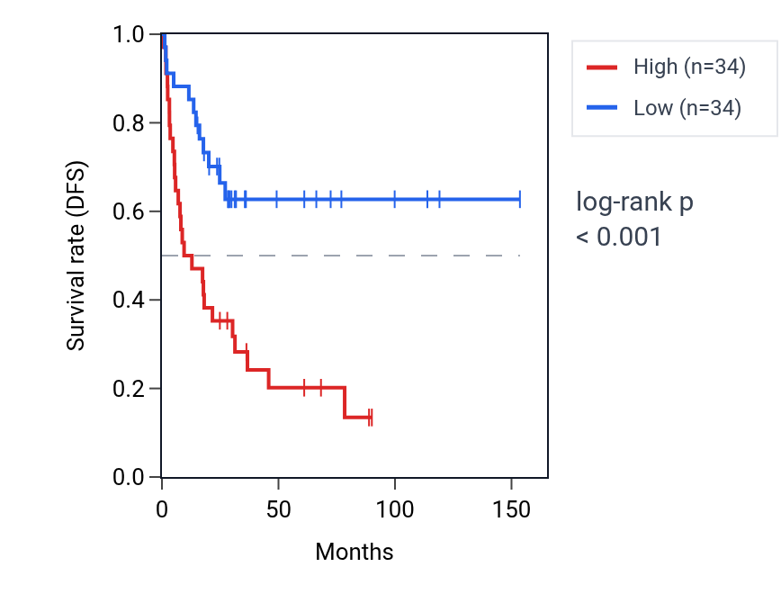 Kaplan&ndash;Meier survival curve for PLB1 RNA expression in ACC: high vs low expression groups.