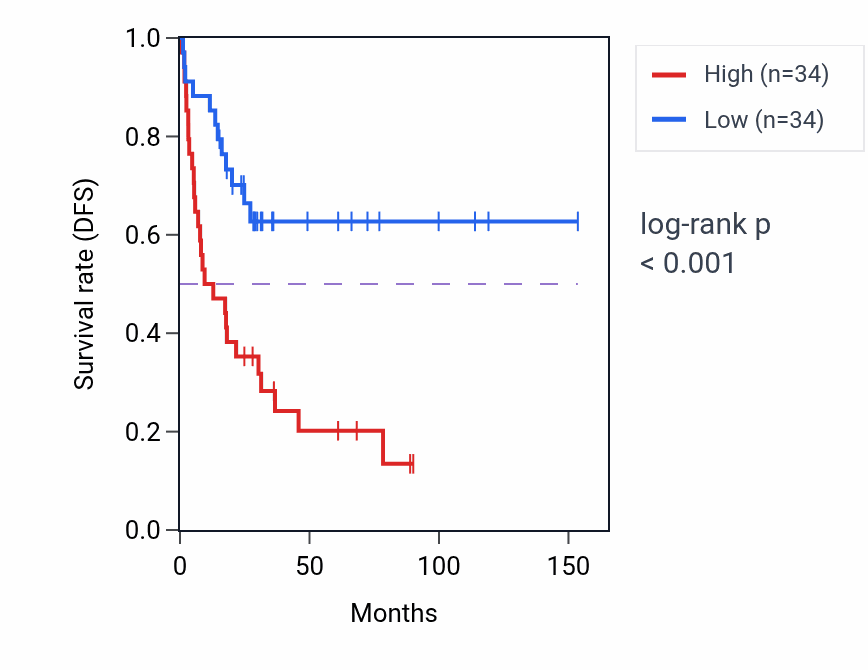 Kaplan&ndash;Meier survival curve for PLB1 RNA-high vs -low samples in ACC.