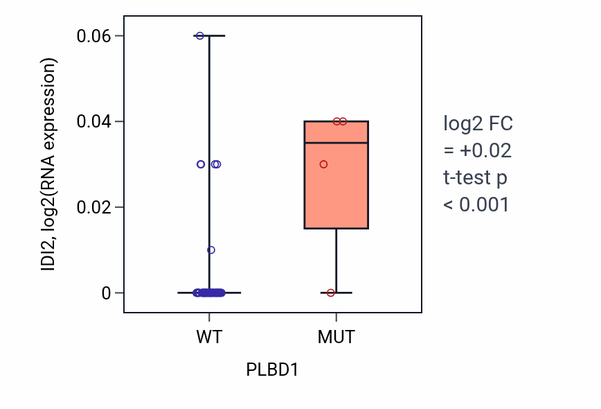 Box plot of IDI2 in PLBD1-low vs PLBD1-high samples in OVARY.
