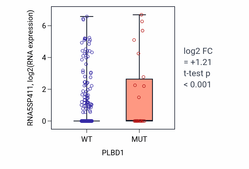 Box plot of RNA5SP411 in PLBD1-low vs PLBD1-high samples in UCEC.