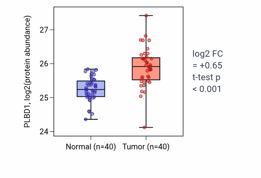 Tumor-vs-normal mass-spec protein box plot for PLBD1 in COAD.