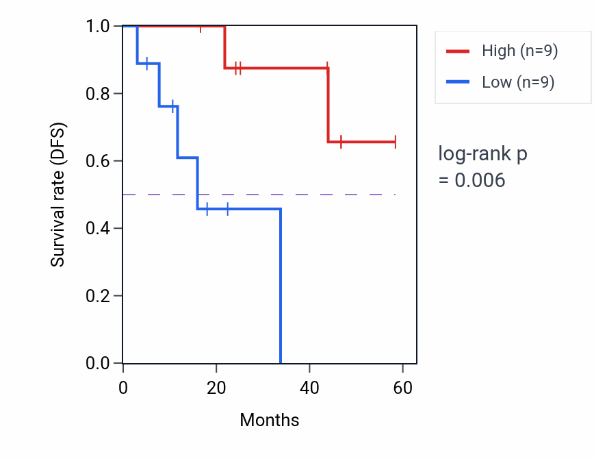 Kaplan&ndash;Meier survival curve for PLBD1 mass-spec protein-high vs -low samples in LSCC.